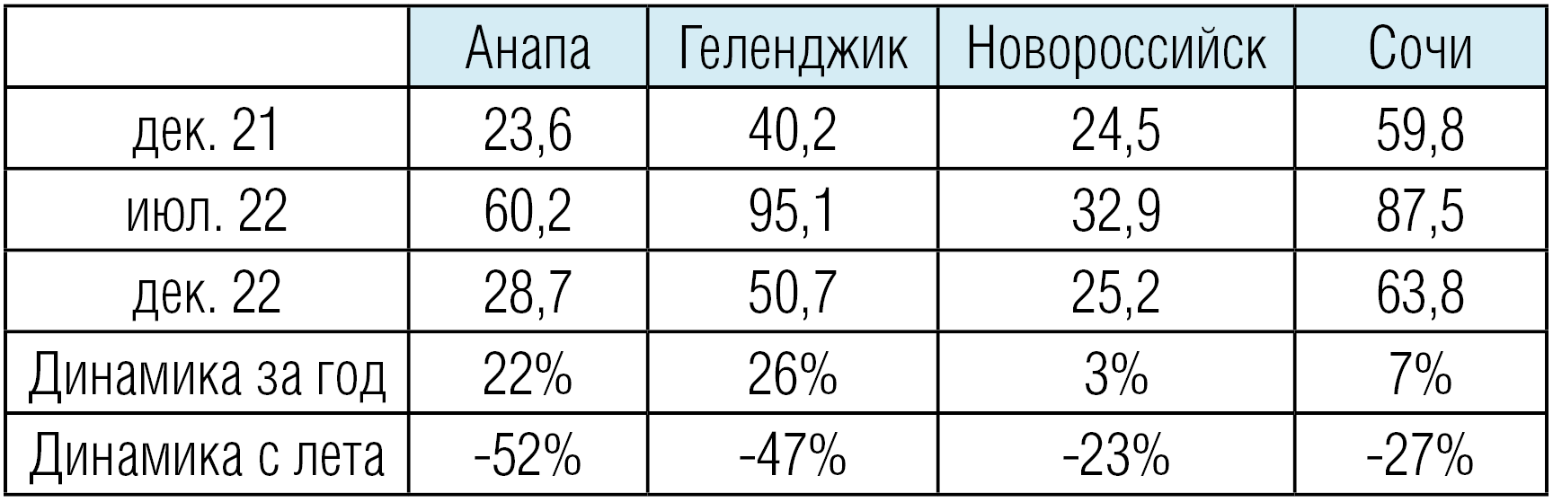 Источник: Циан.Аналитика